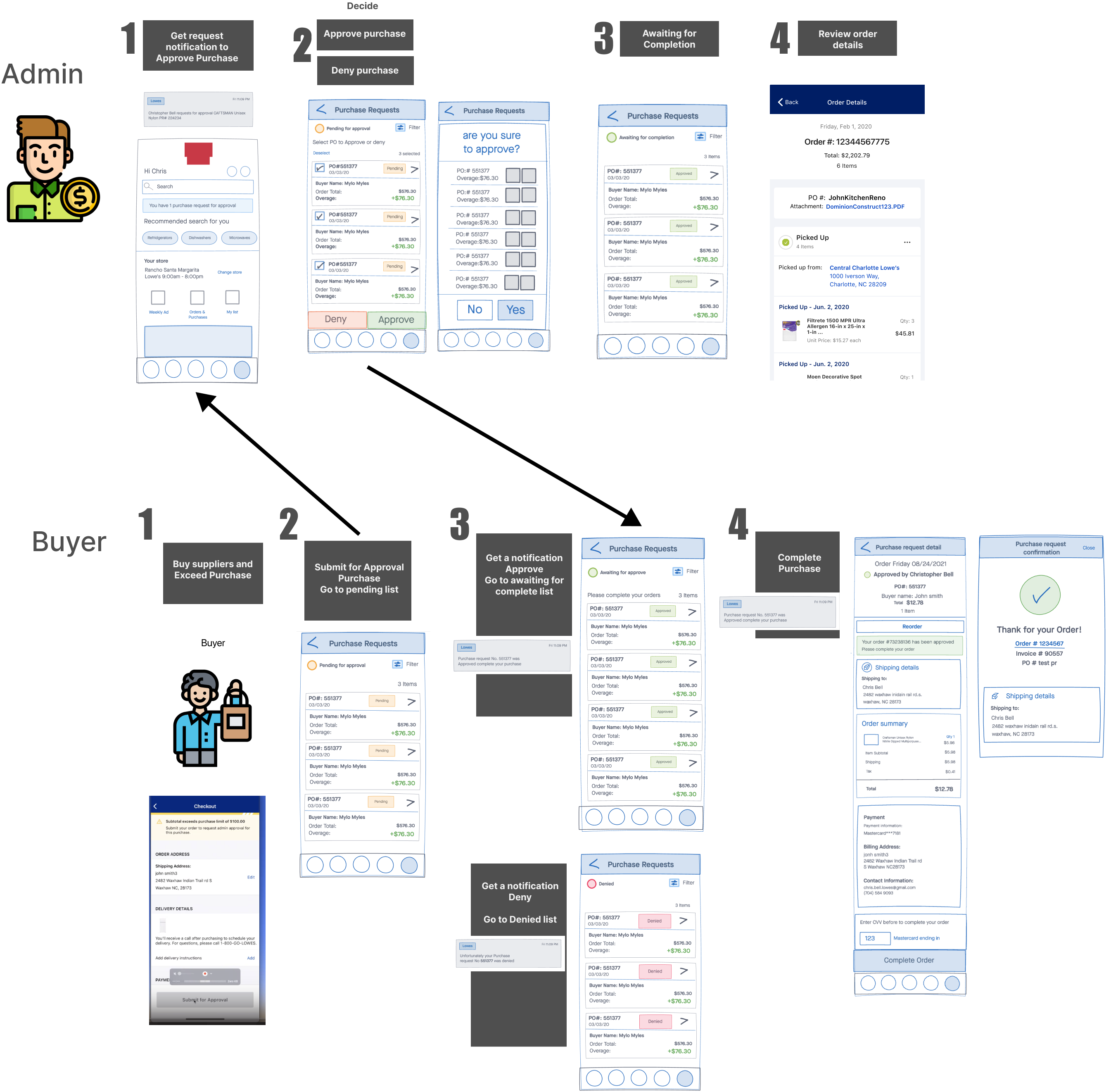 Early administrator and buyer journey sketch