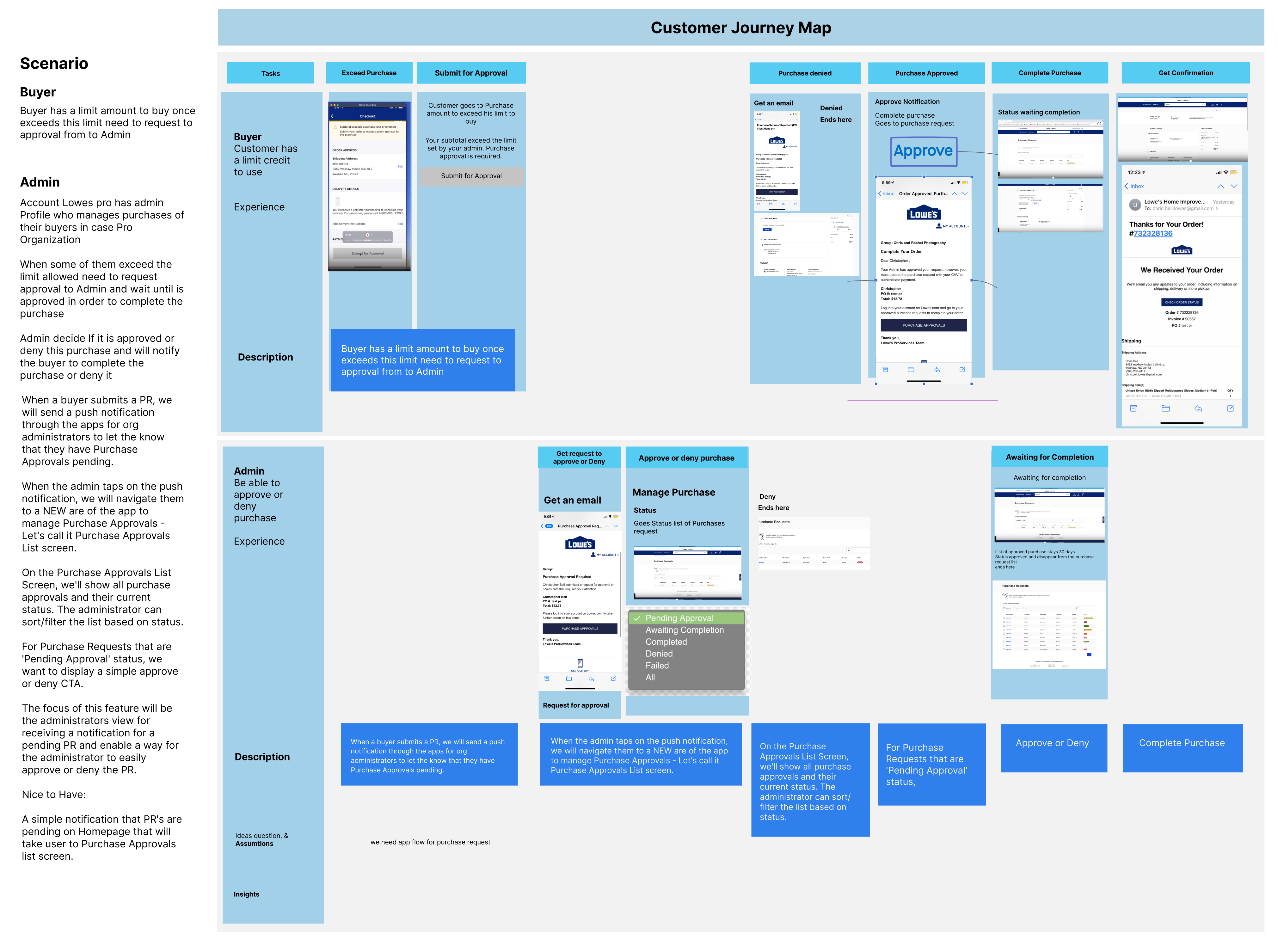 Purchase request customer journey map